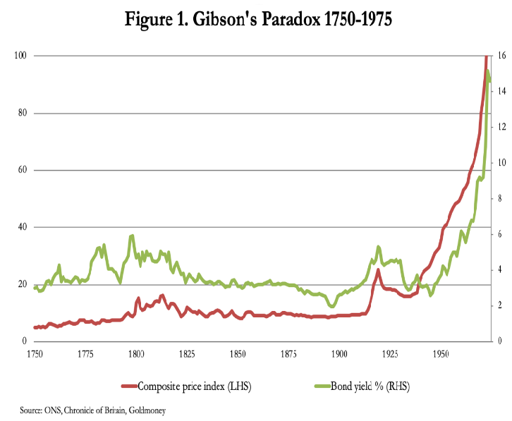 gibsons paradox