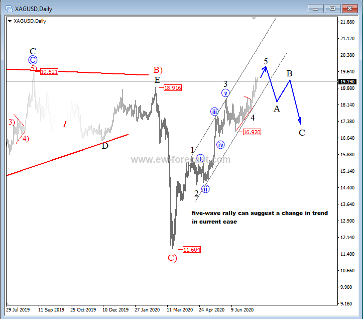 silver analysis