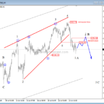 S&P500 Already in A Bearish Reversal – Elliott wave analysis