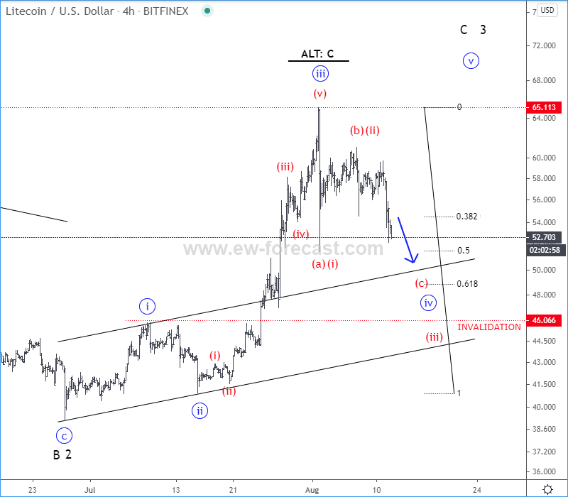 4h ltcusd aug 12 2020