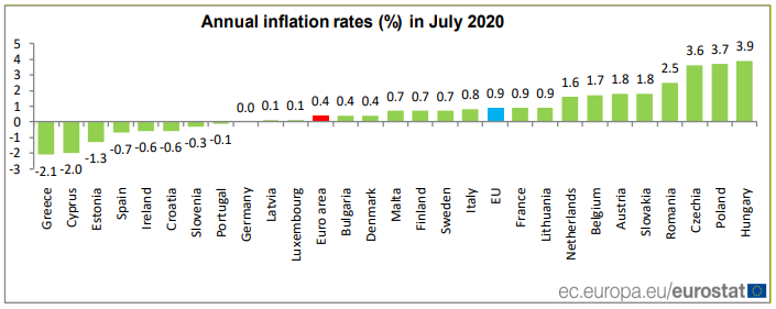 eu inflation rates