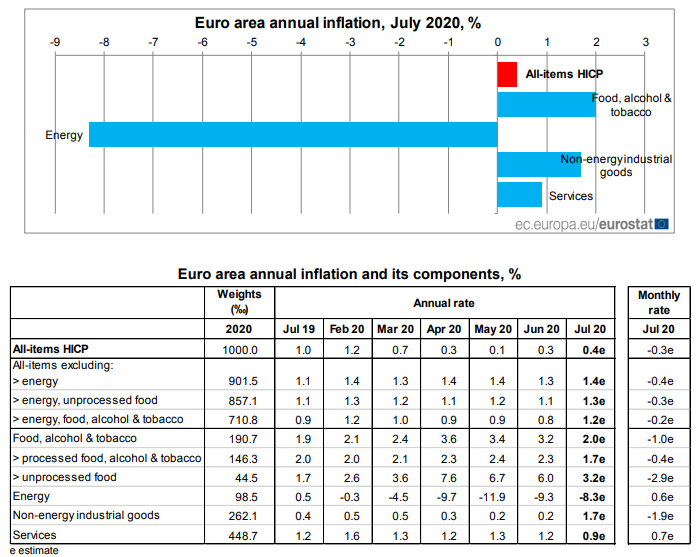 euro area annual inflation