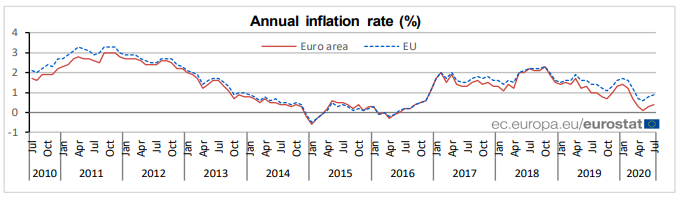 euro area inflation rates