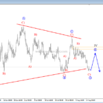 Can USDMXN Break Out Of A Triangle?