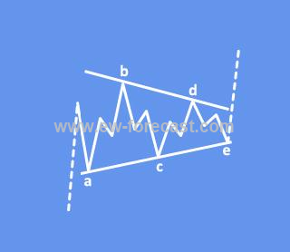 triangle elliott wave