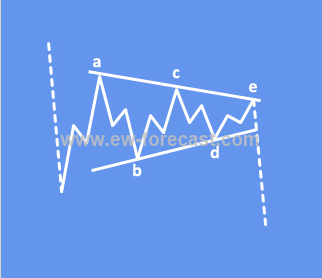 triangle elliott wave