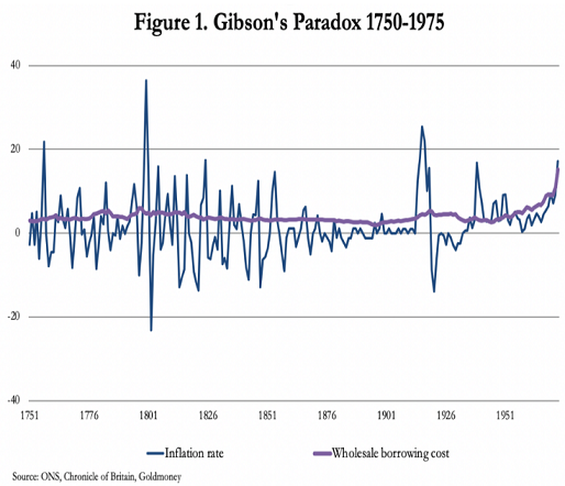 Gibson's Paradox