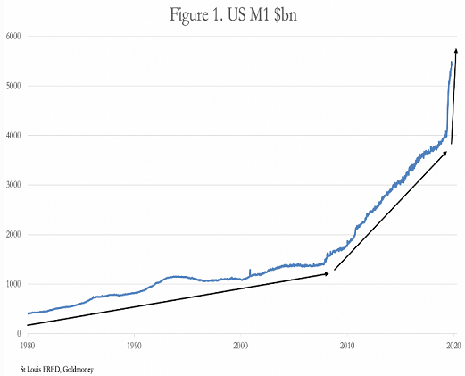 US dollar M1