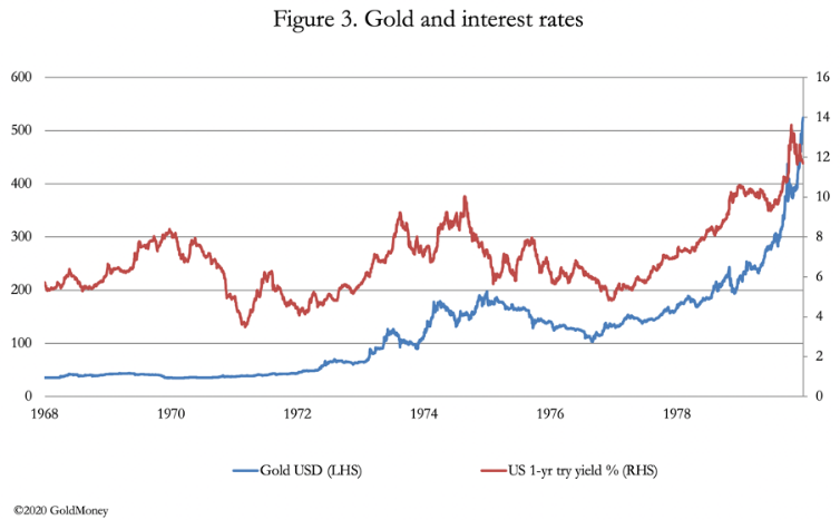 gold and interest rates