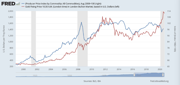 producer price index