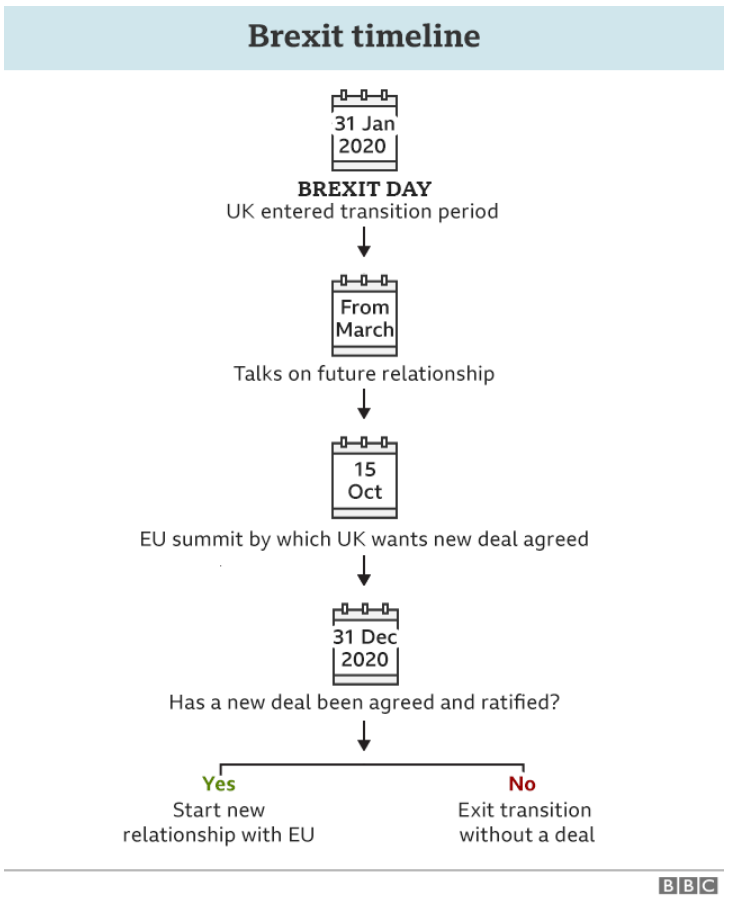 Brexit timeline