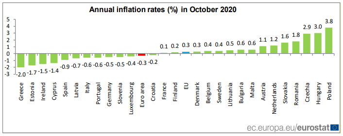 eu inflation rate october