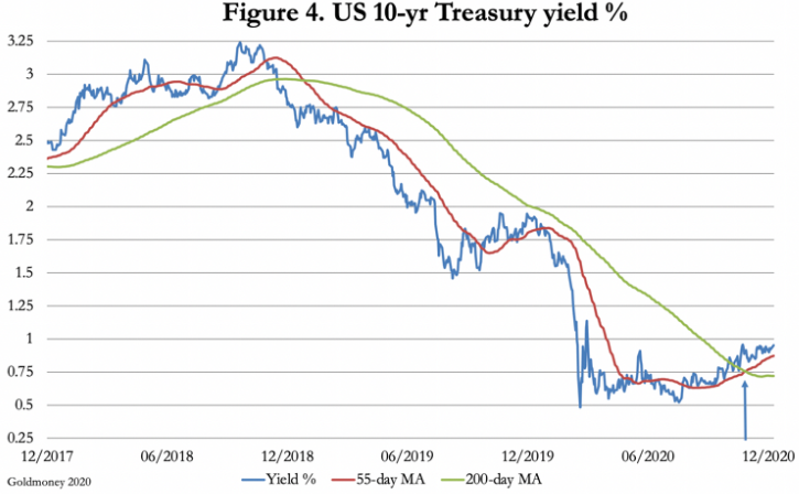 US treasury yield