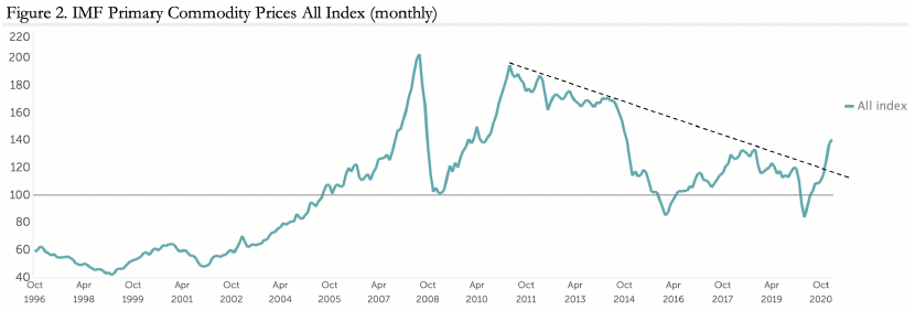 imf commodity prices