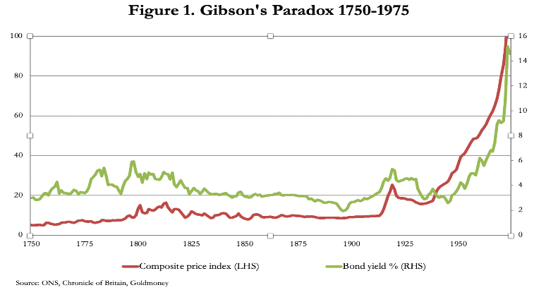 gibsons paradox