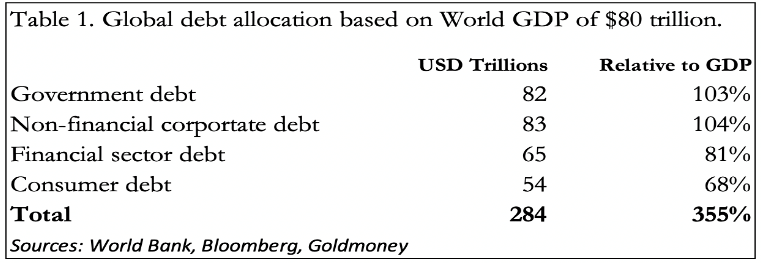 global debt
