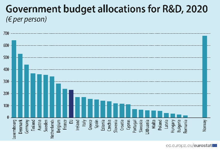 R&D goverment budget